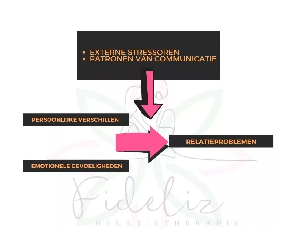 Oorzaken meest voorkomende relatieproblemen