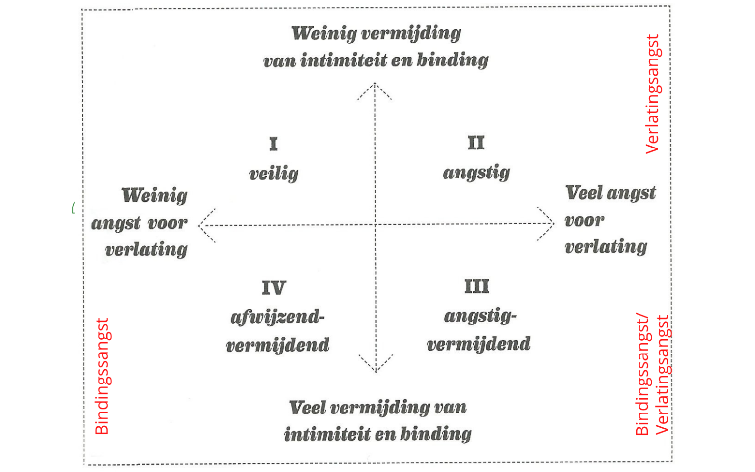 Hoe Hechtingsstijlen Van Invloed Zijn Op Relaties Tussen Volwassenen